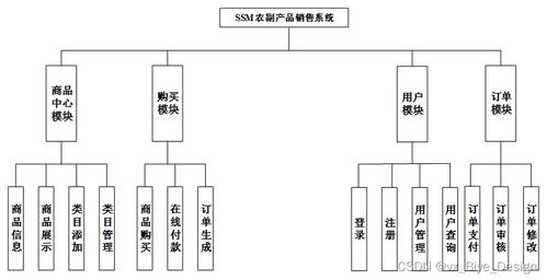 SSM MySQL农副产品销售系统在计算机领域内的技术开发与实现